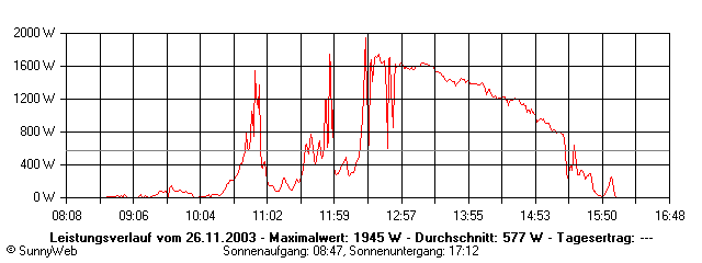 Grafik Tagesertrag