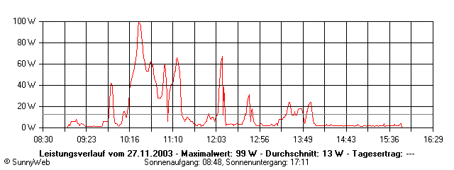 Grafik Tagesertrag