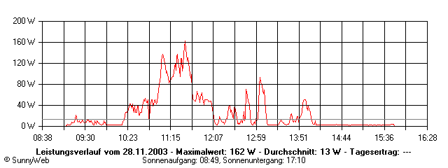 Grafik Tagesertrag