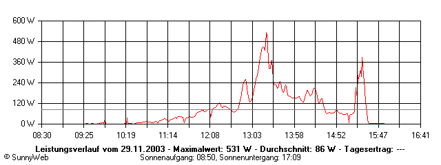 Grafik Tagesertrag