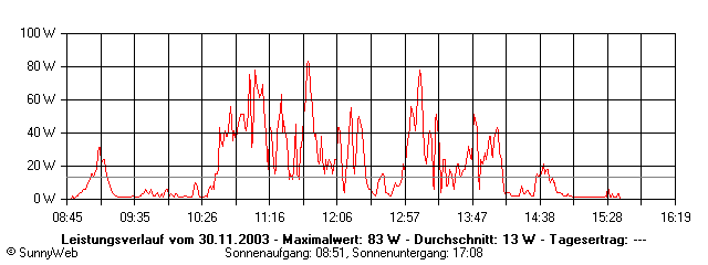 Grafik Tagesertrag