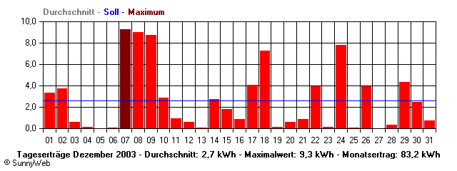 Grafik Monatsertrag