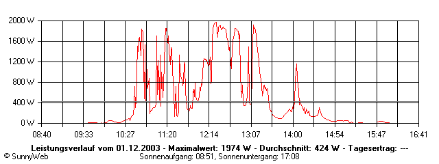 Grafik Tagesertrag