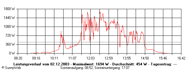 Grafik Tagesertrag
