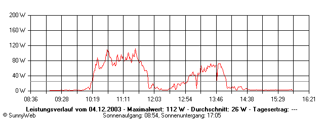 Grafik Tagesertrag