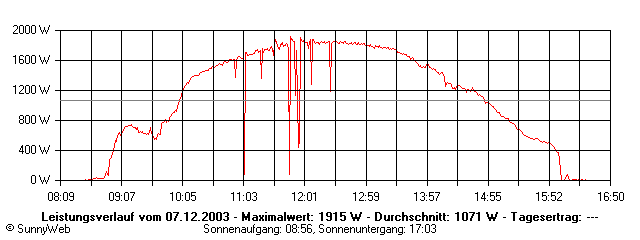 Grafik Tagesertrag