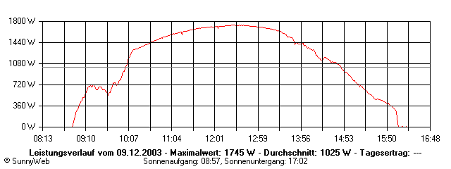 Grafik Tagesertrag