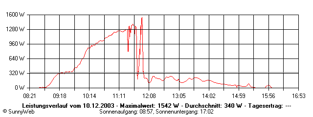 Grafik Tagesertrag
