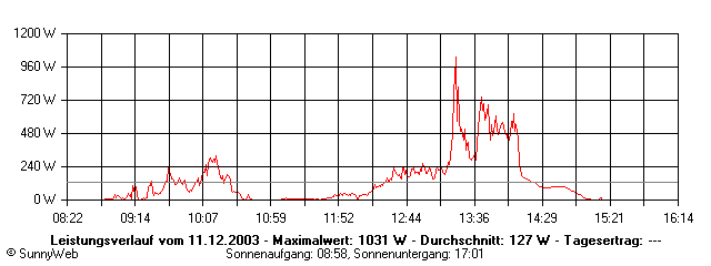 Grafik Tagesertrag