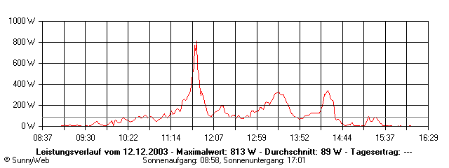 Grafik Tagesertrag