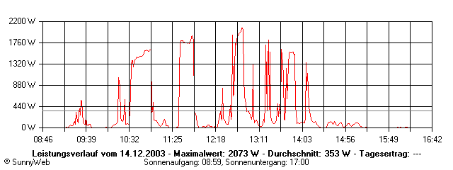 Grafik Tagesertrag