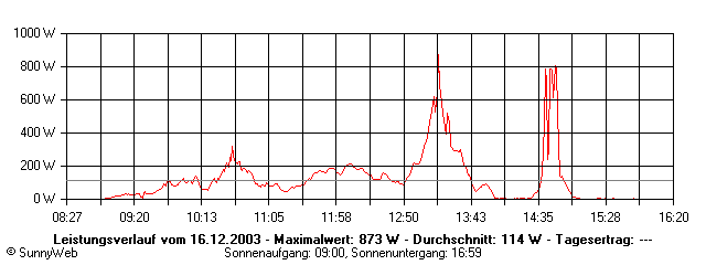Grafik Tagesertrag