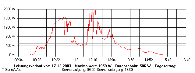 Grafik Tagesertrag