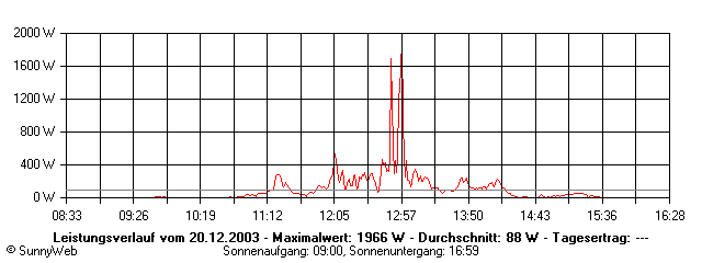 Grafik Tagesertrag