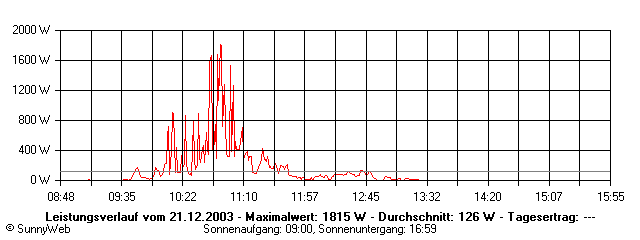 Grafik Tagesertrag