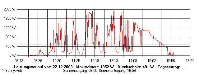 Grafik Tagesertrag
