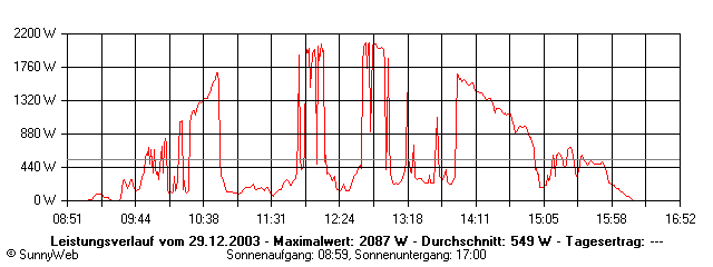 Grafik Tagesertrag
