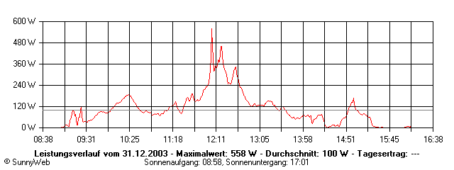 Grafik Tagesertrag