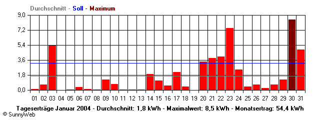 Grafik Monatsertrag