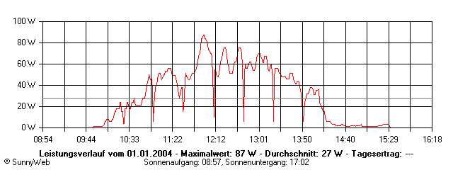 Grafik Tagesertrag