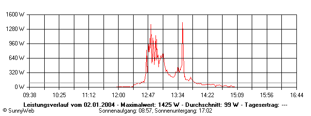 Grafik Tagesertrag
