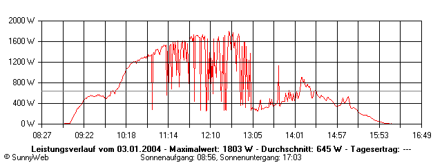 Grafik Tagesertrag