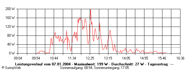 Grafik Tagesertrag