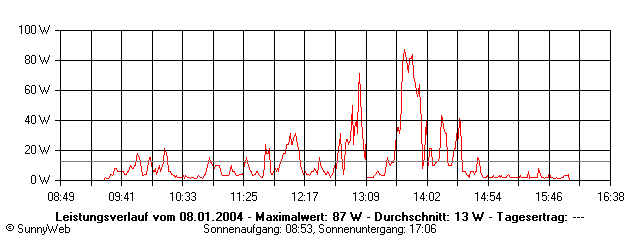 Grafik Tagesertrag