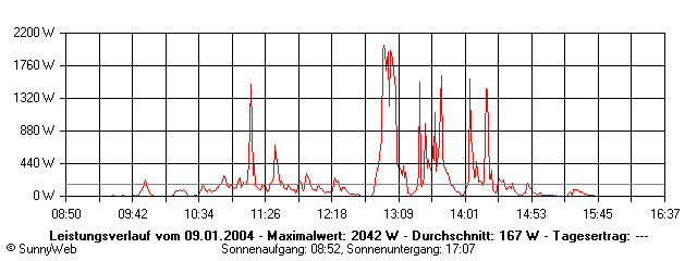 Grafik Tagesertrag