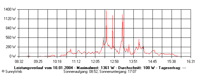 Grafik Tagesertrag