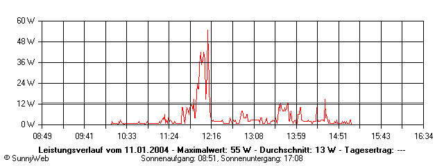 Grafik Tagesertrag