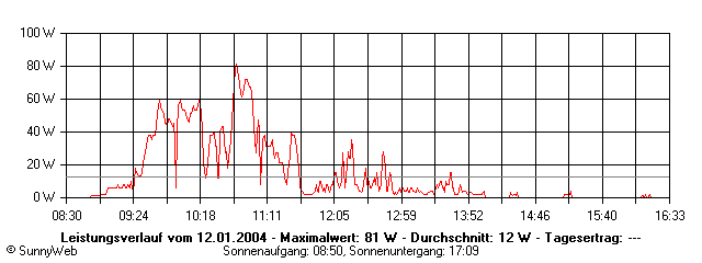 Grafik Tagesertrag