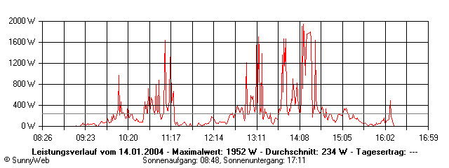 Grafik Tagesertrag