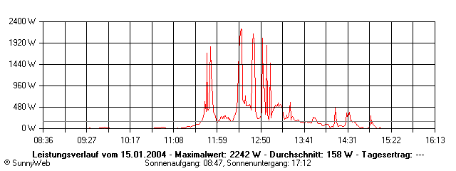 Grafik Tagesertrag