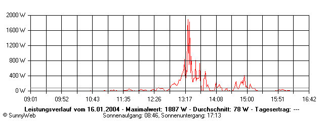 Grafik Tagesertrag