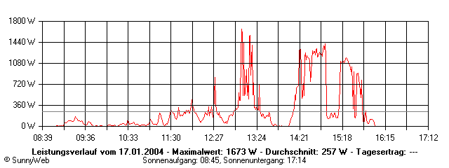Grafik Tagesertrag