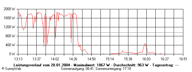 Grafik Tagesertrag