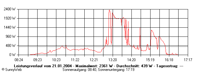 Grafik Tagesertrag