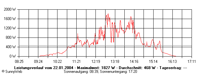 Grafik Tagesertrag