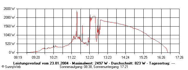 Grafik Tagesertrag
