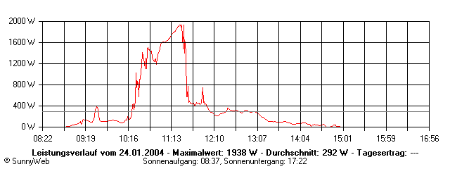 Grafik Tagesertrag