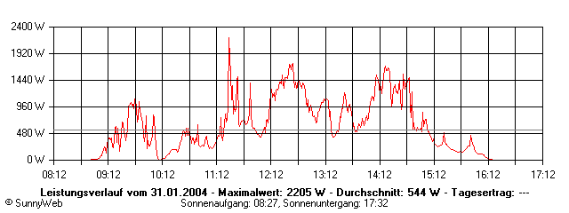 Grafik Tagesertrag