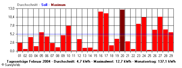 Grafik Monatsertrag