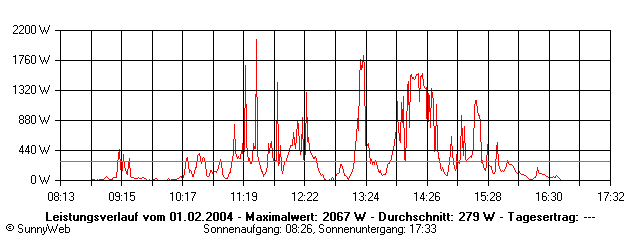 Grafik Tagesertrag