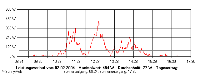 Grafik Tagesertrag