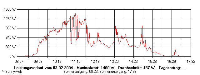 Grafik Tagesertrag