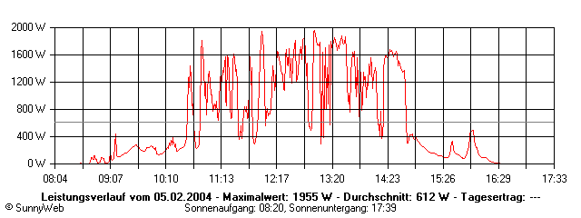 Grafik Tagesertrag