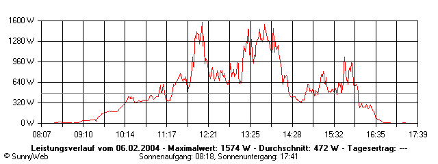 Grafik Tagesertrag