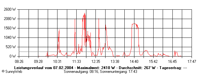 Grafik Tagesertrag