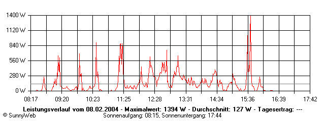 Grafik Tagesertrag